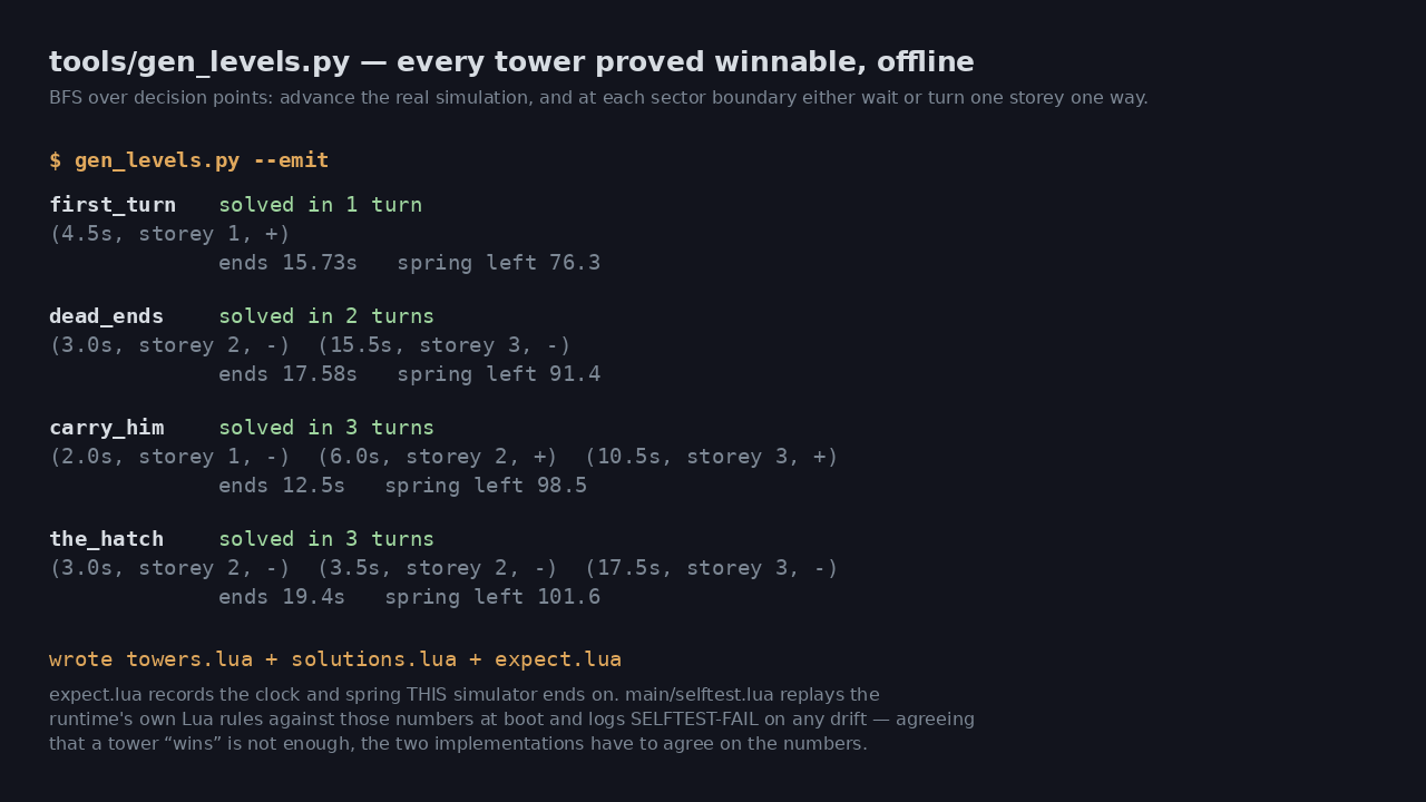the offline solver's output, proving each tower